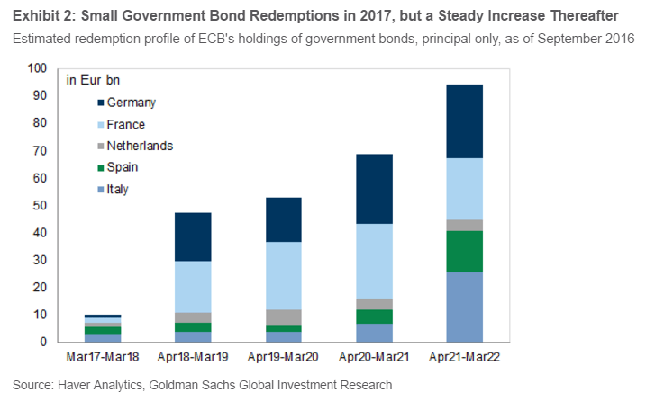 small-government-bond-redemptions-2017