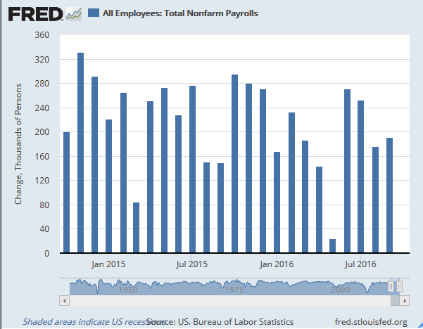 1-fred-nfp-change_oct2016
