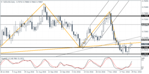 1_nzdusd_d1_2911