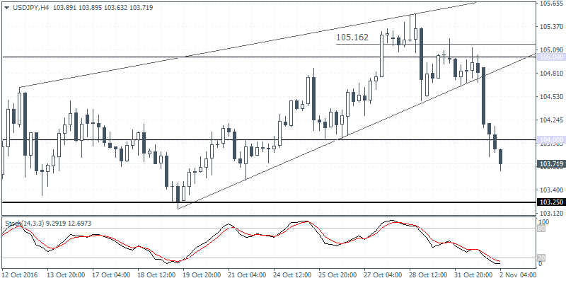 Elliott Wave Analysis: Complex Correction on USDJPY Points Lower ...