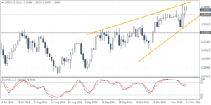 3_usdcad_d1_1111