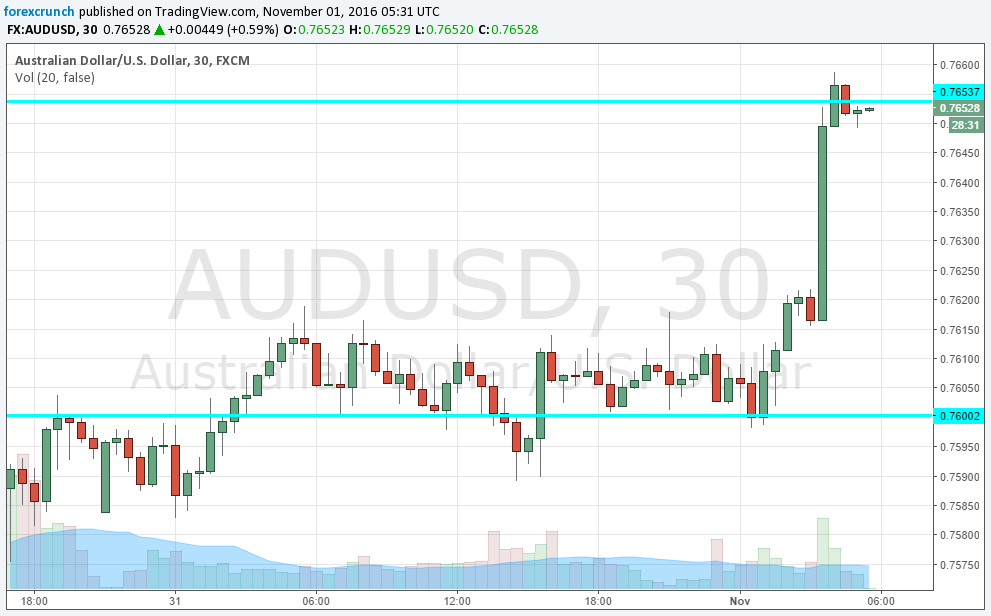 audusd-november-1-2016-jumps-on-rba