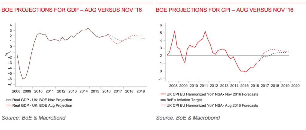 boe-projections-august-against-november