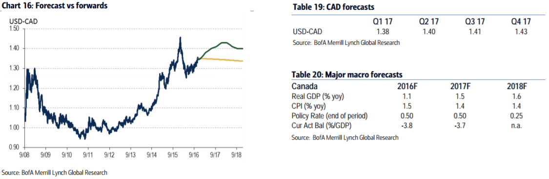 cad-trump-oil-december-2016-outlook