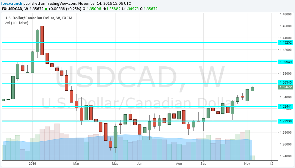 canadian-dollar-falling-on-donald-trump-november-2016