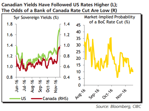 canadian-yields-have-followed-us-ones
