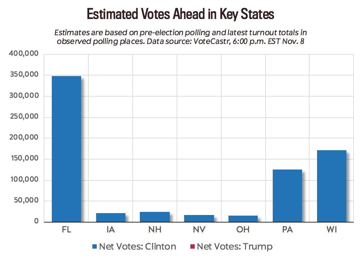 clinton-ahead-before-exit-polls-votecastr