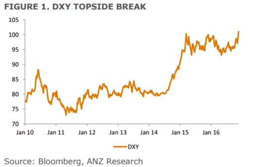 dxy-topside-break-november-2016