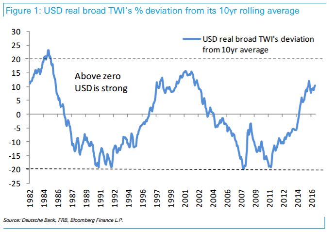dollar-twi-deviations-over-the-years