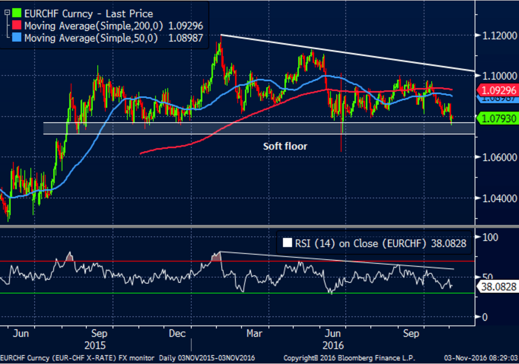 eurchf-chart-ahead-of-the-us-elections-november-2016