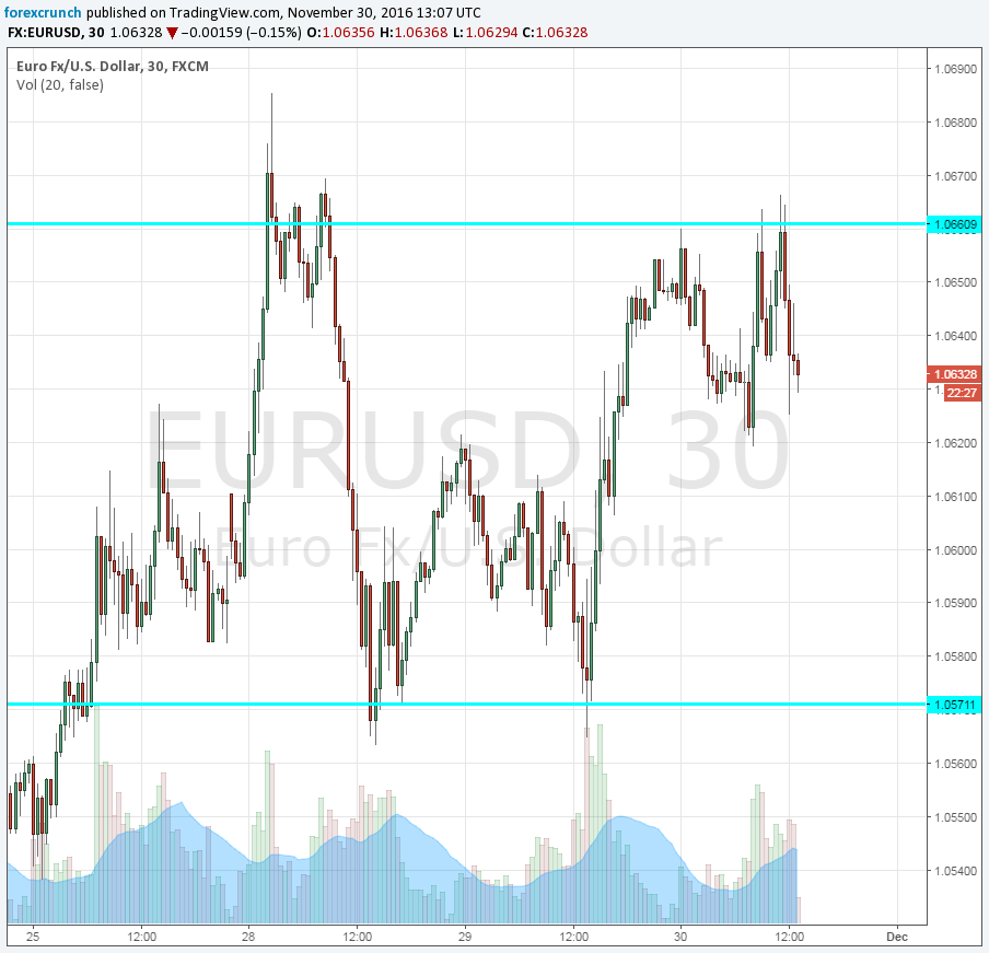 eurusd-adp-nfp-november-30-2016-technical-analysis
