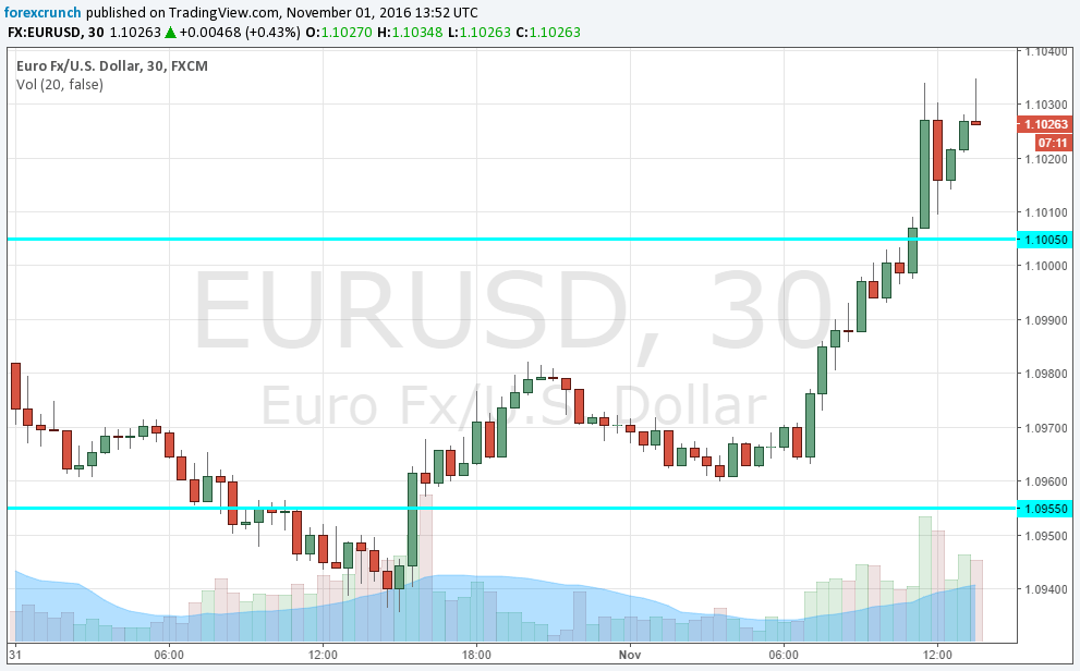 eurusd-november-1-2016-ism-manufacturing