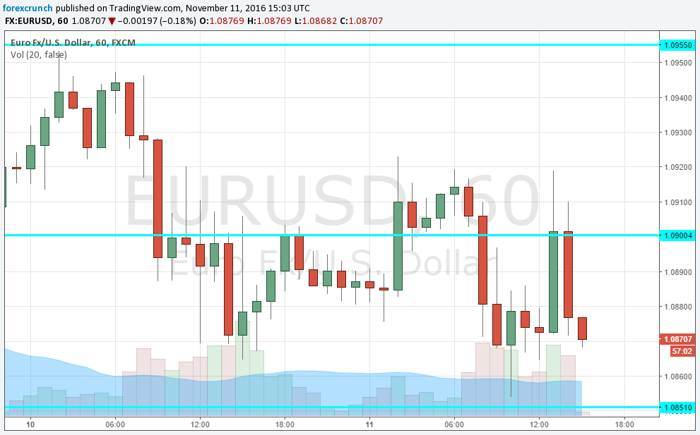 eurusd-november-11-2016-usd-rising