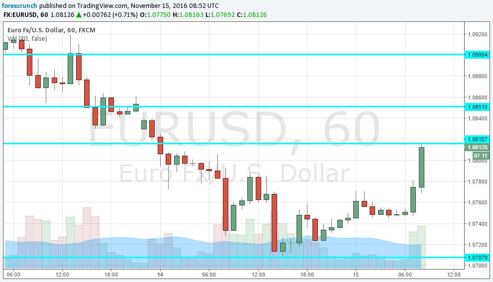 eurusd-november-15-2016-bouncing-in-range