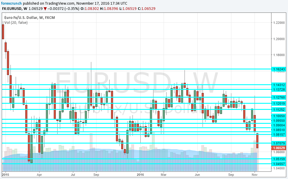 eurusd-november-17-2016-lowest-since-december-2015