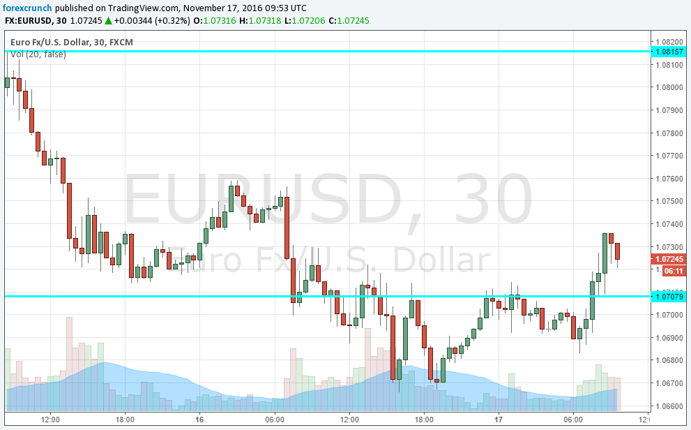 eurusd-november-17-2016-technical-chart