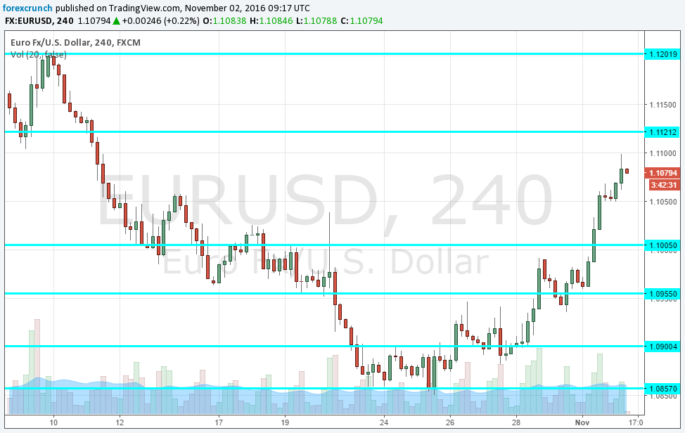 eurusd-november-2-2016-trump-clinton