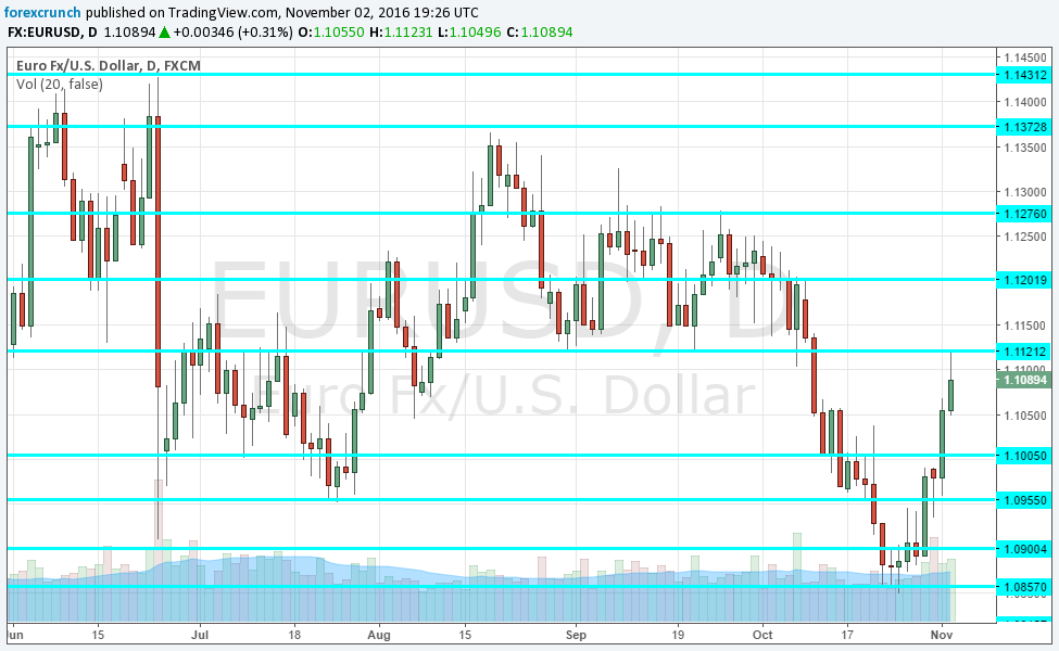 eurusd-november-2-2016-rejected-at-resistance