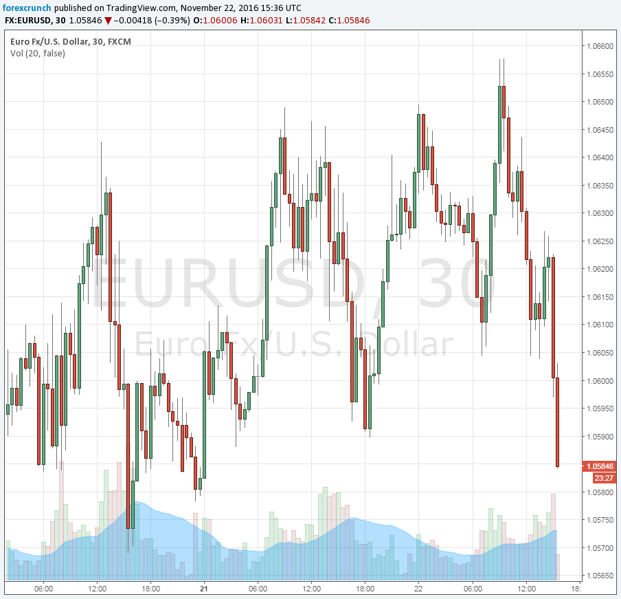 eurusd-november-22-2016-technical-chart