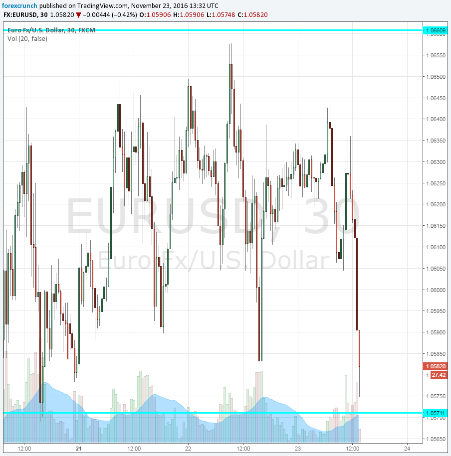 eurusd-november-23-2016-durables