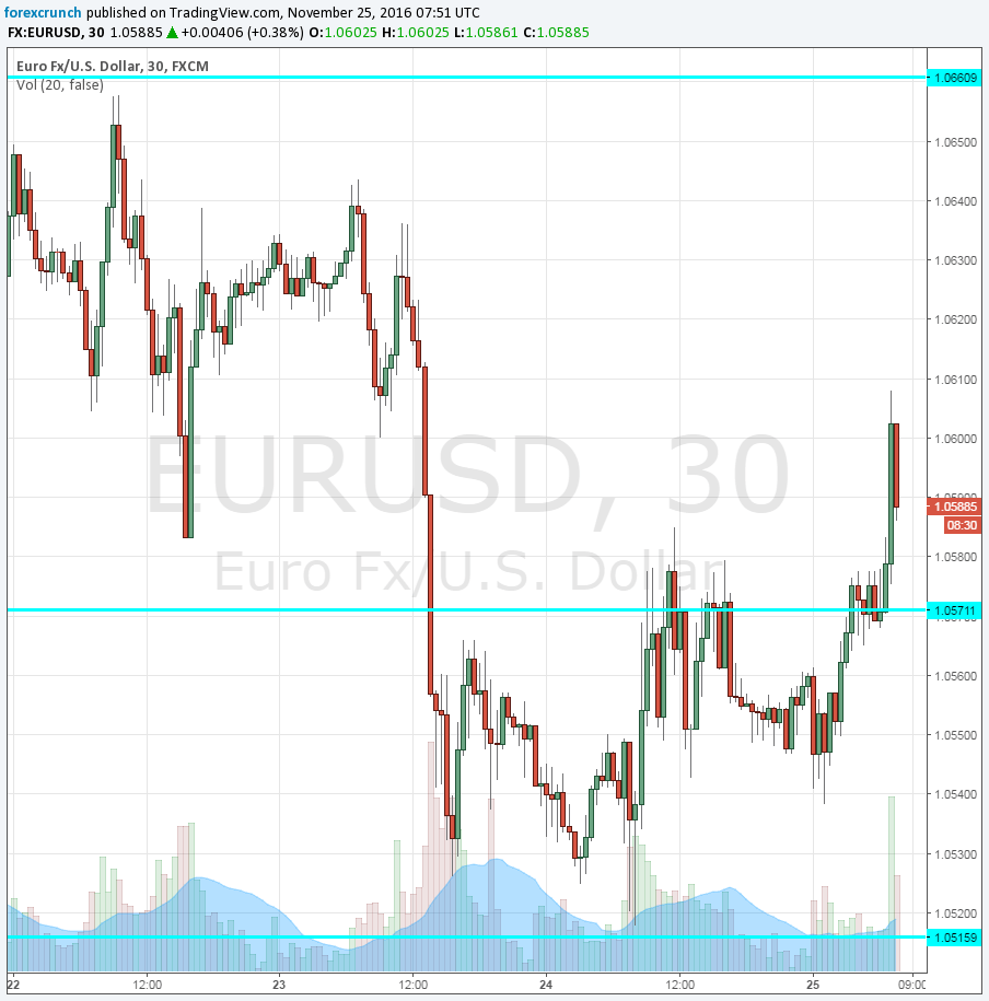 eurusd-november-25-2016-technical-chart