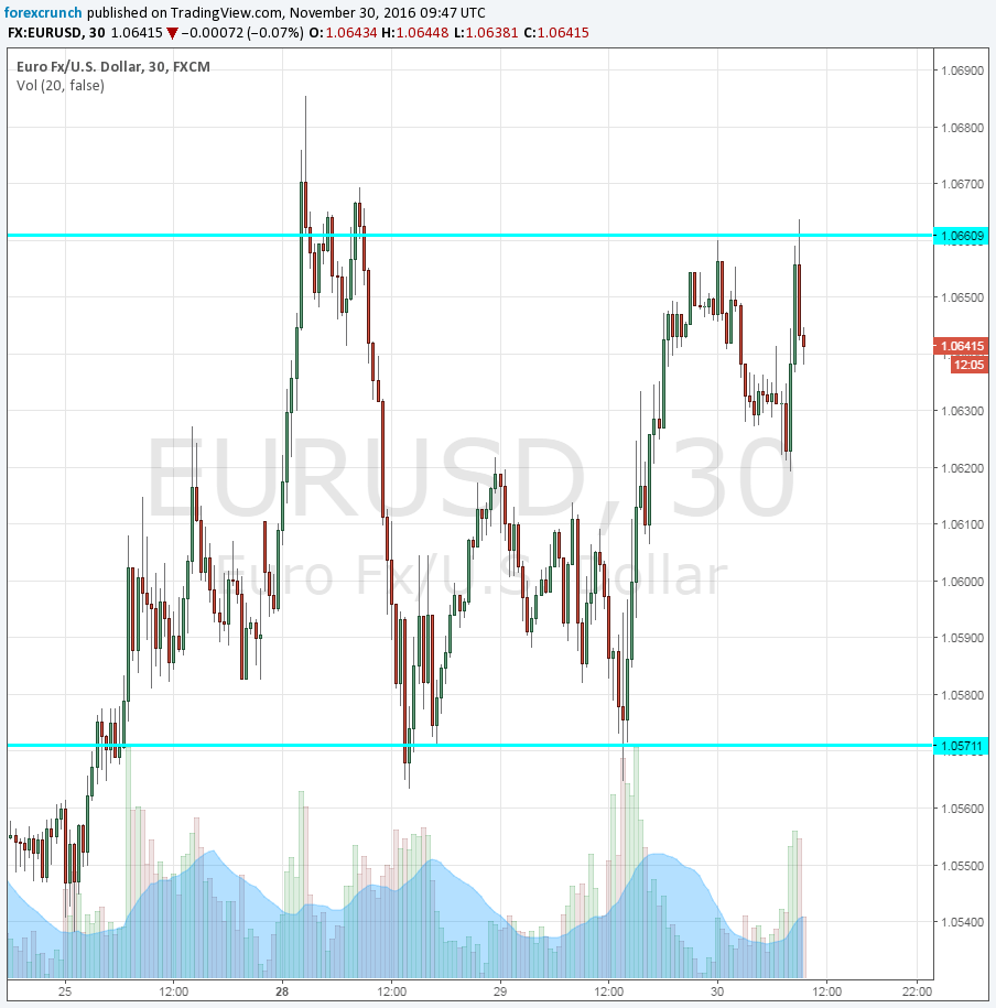 eurusd-november-30-2016-technical-chart