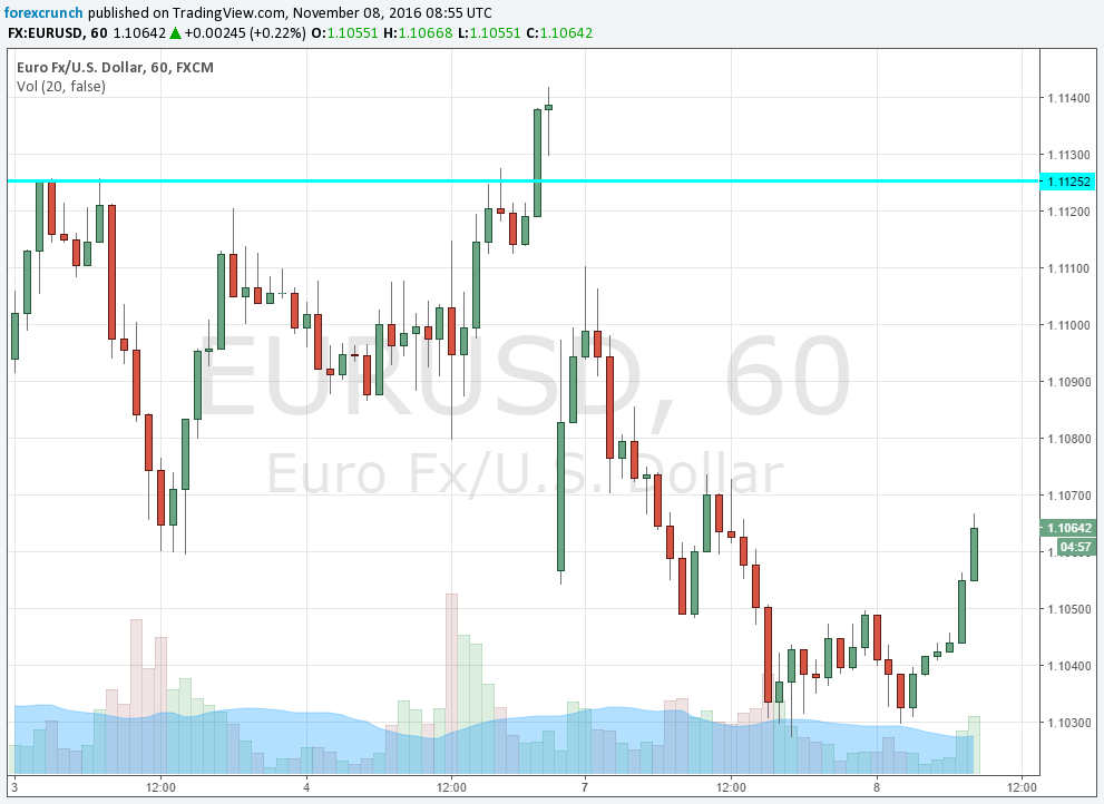 eurusd-november-8-2016-technical-chart