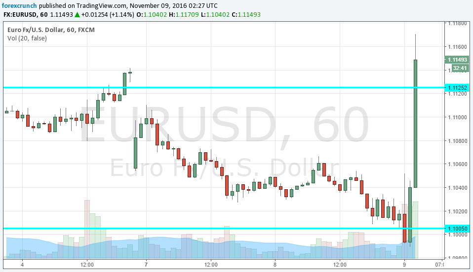 eurusd-president-trump-november-9-2016