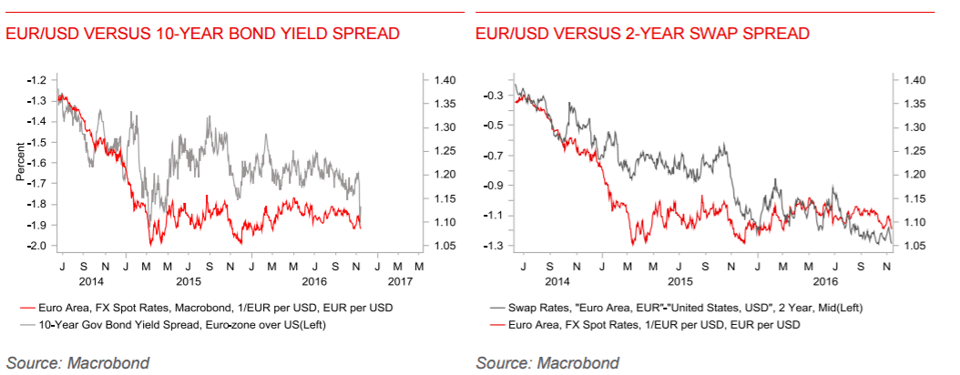 eurusd-us-bond-yield-spread