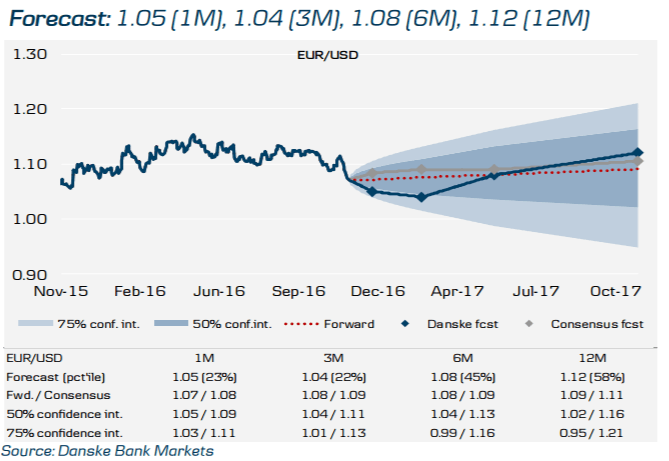 Eur Usd Trump Effect Set To Extend Still Higher Longer Term - 