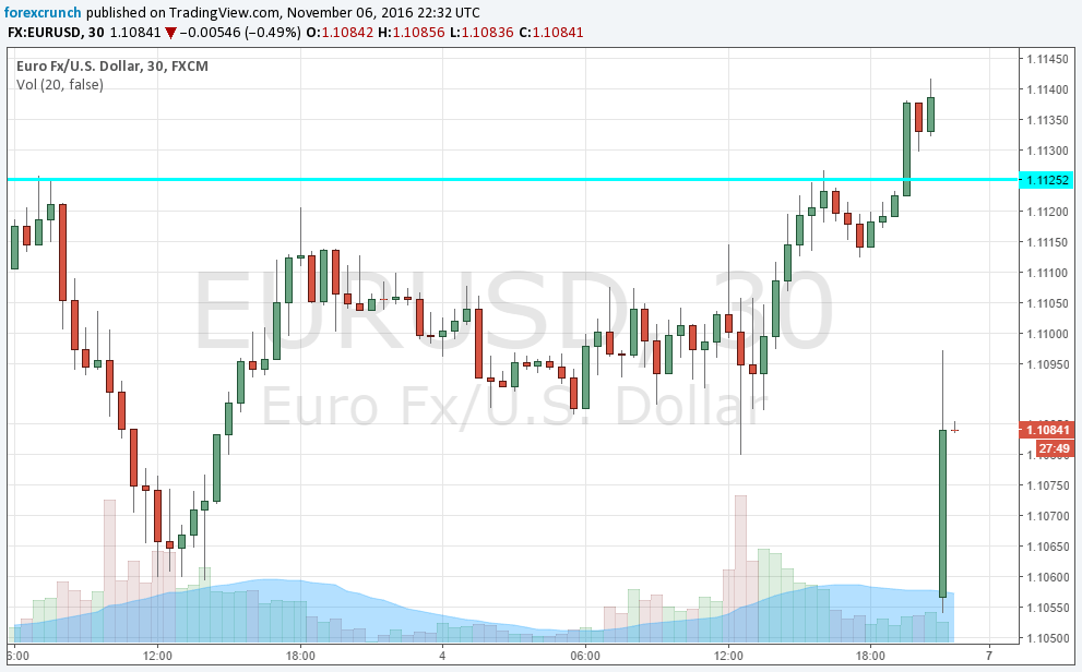 eurusd-dollar-hailing-hillary-november-7-2016