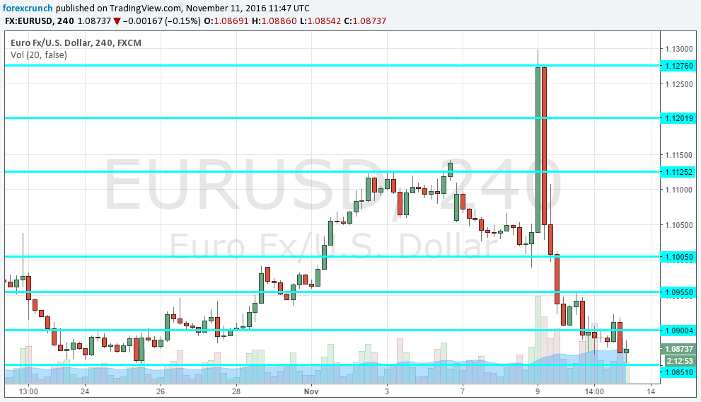 eurusd-double-bottom-november-11-2016