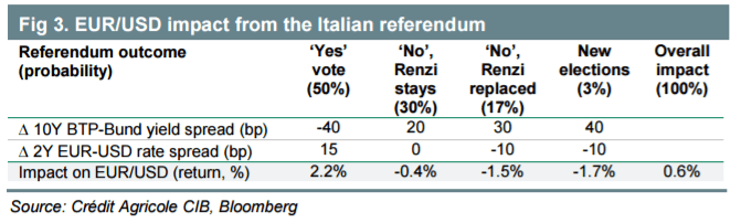 eurusd-impact-from-the-italian-referendum