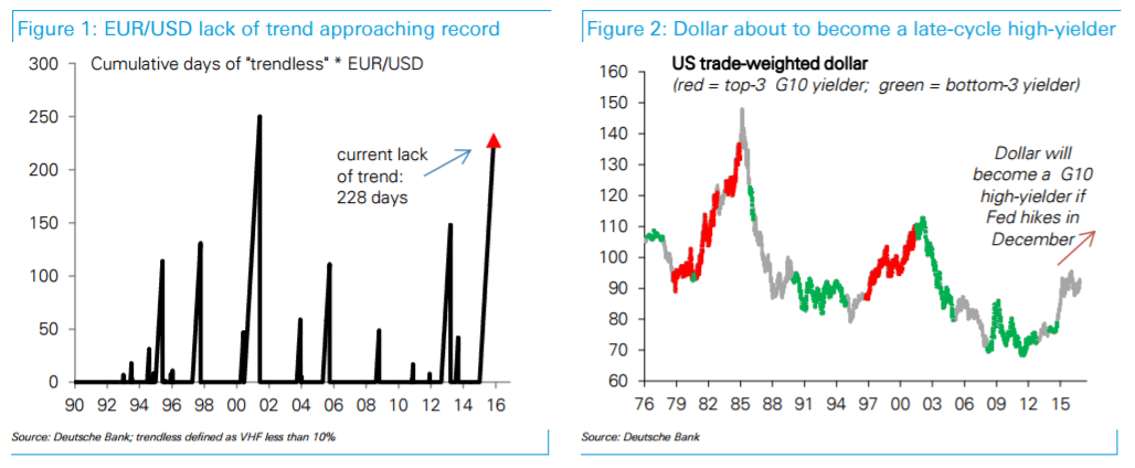 eurusd-lack-of-trend-approaching-record