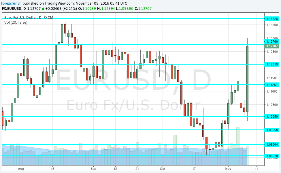 eurusd-levels-after-trump-wins-presidency
