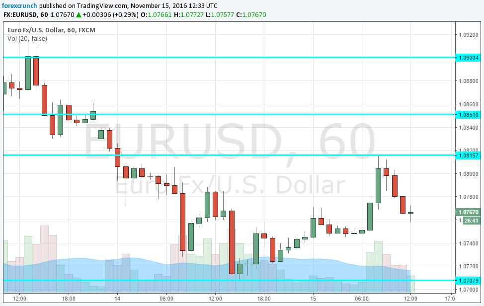 eurusd-perfect-range-us-retail-sales-november-15-2016