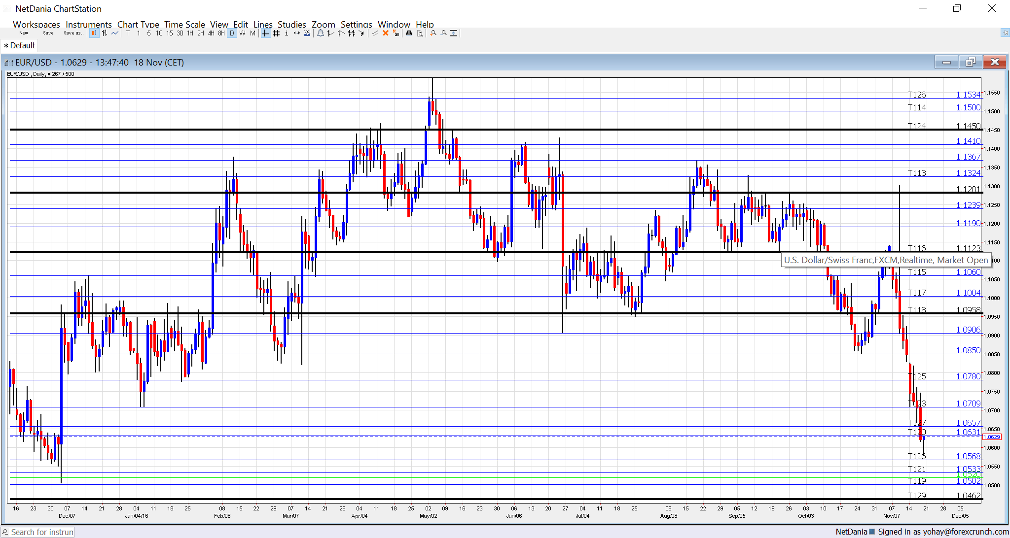 eurusd-technical-analysis-november-21-25