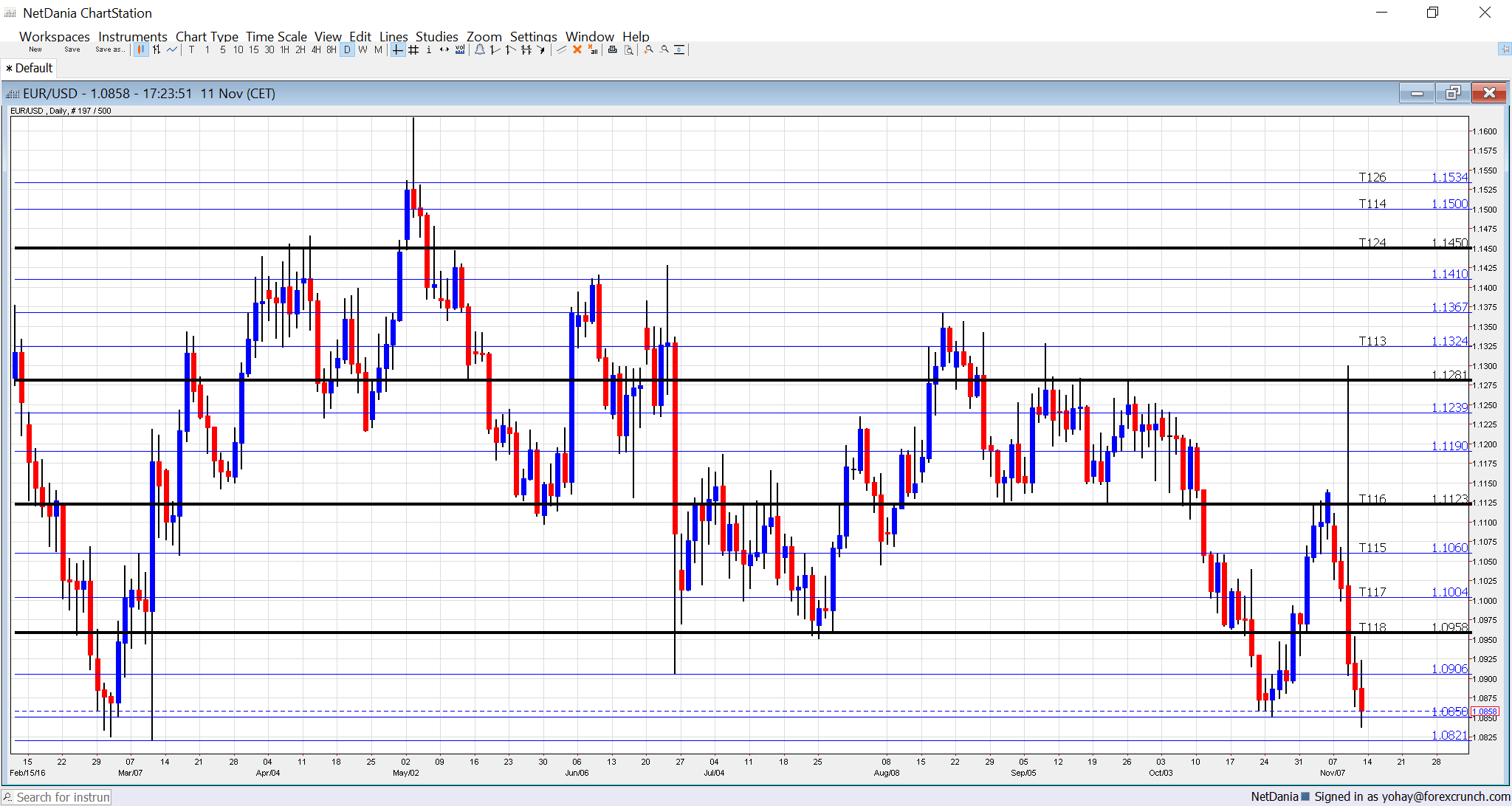 eurusd-technical-graph-november-14-18-2016-euro-dollar