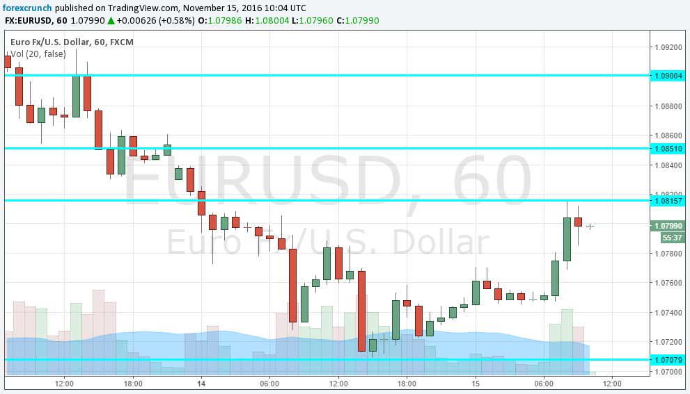 eurusd-technical-hour-chart-german-zew-ez-gdp