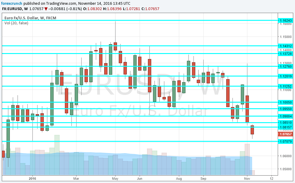 eurusd-weekly-chart-november-2016-technical-analysis