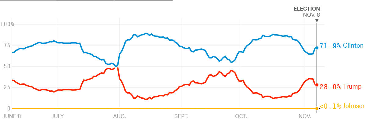 fivethirtyeight-odds-election-day-november-8-2016