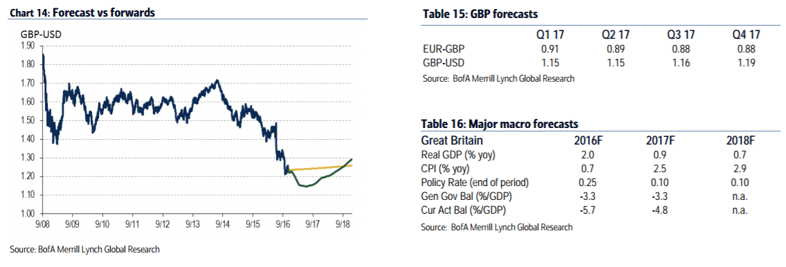 gbp-forecasts-bank-of-america-2017