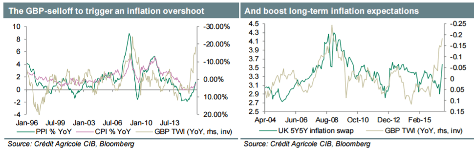 gbp-selloff-to-trigger-an-inflation-overshoot