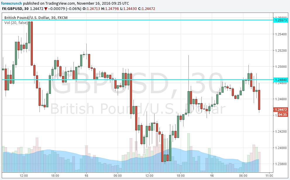 gbpusd-november-16-2016-technical-30-minute-chart