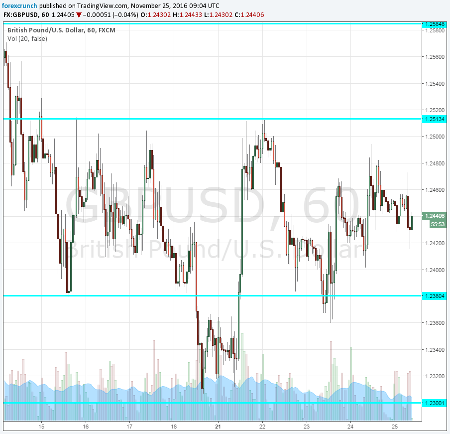 gbpusd-november-25-2016-technical-chart