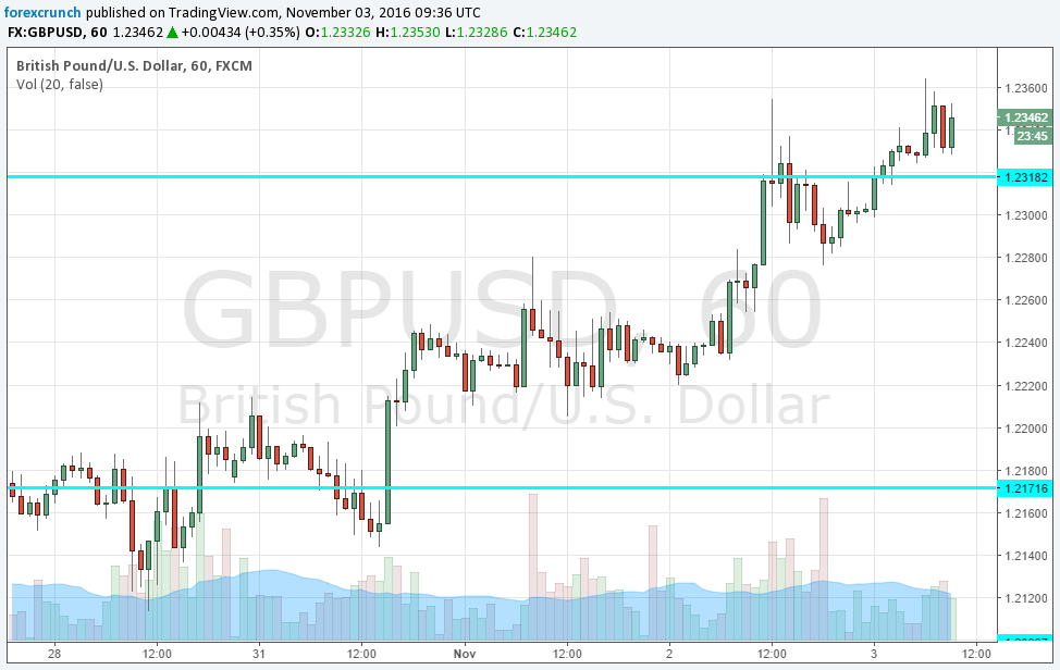 gbpusd-november-3-2016-technical-chart