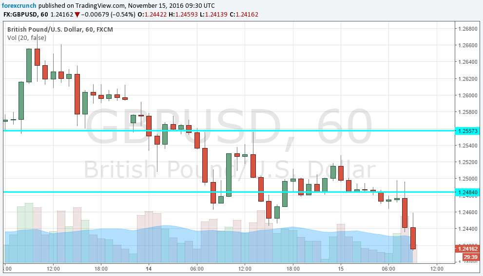 gbpusd-falling-with-inflation-november-15-2016