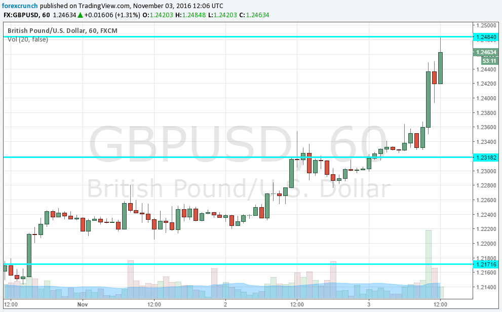 gbpusd-jumps-on-boe-november-3-2016
