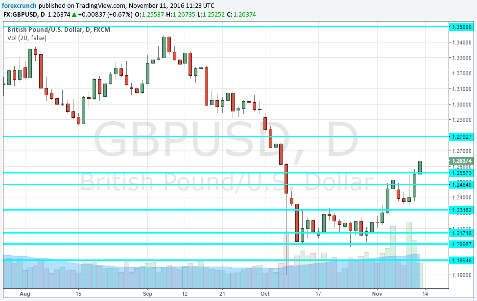 gbpusd-technical-chart-november-11-2016-rising-high