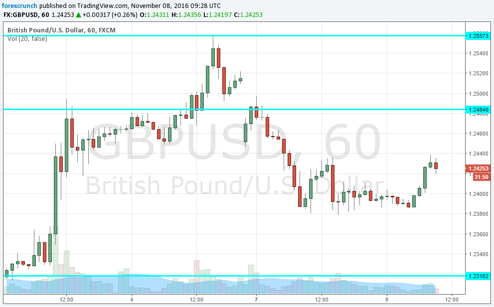 gbpusd-technical-chart-november-8-2016